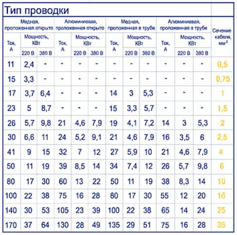 Какой кабель использовать для домашней проводки — nym или ввгнг-ls.