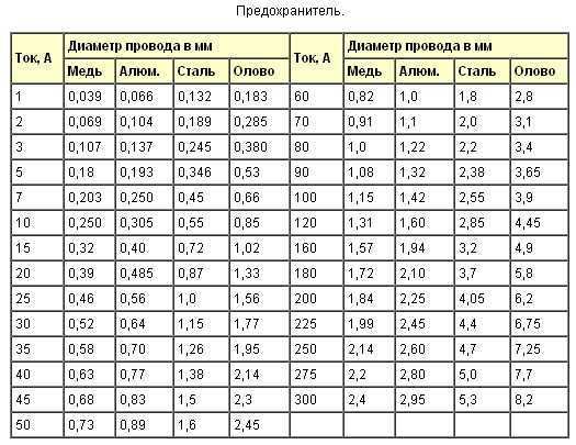 Ремонт плавких предохранителей кратко