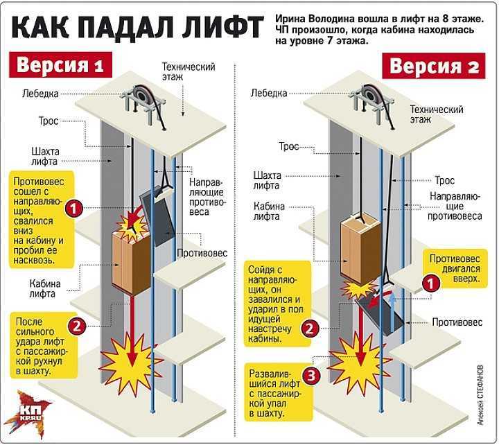 Принцип работы лифта: описание, характеристики