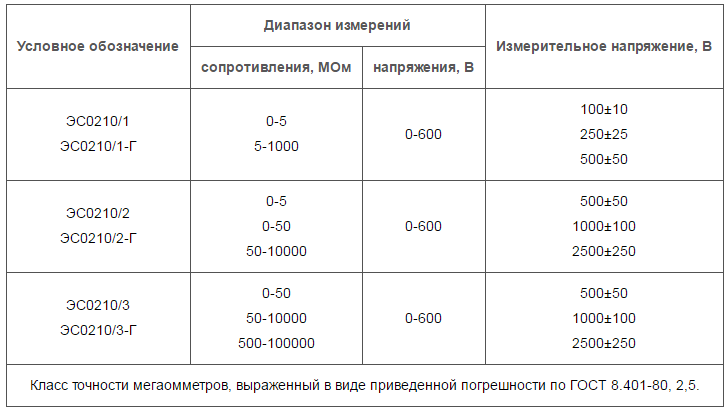 Как пользоваться мегаомметром: устройство, измерения, подключение