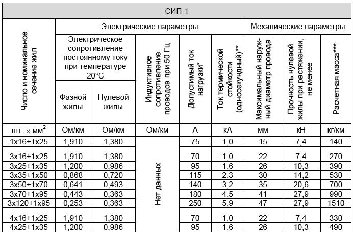 Технические характеристики и область применения кабеля сип