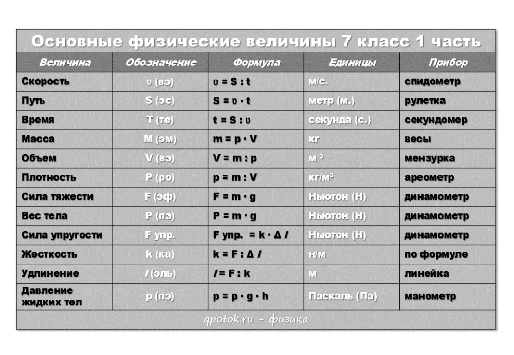 Физические ⭐️ величины: какие основные в физике, определение, обозначения и формулы, характеристики