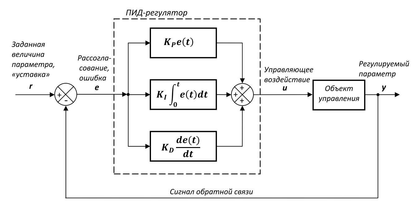 Пид-регулятор. основные задачи, применение и методика настройки / статьи и обзоры / элек.ру