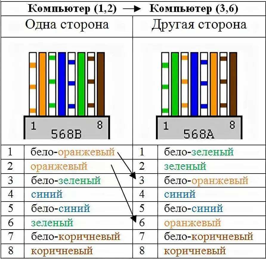 Ethernet  rj45 connection wiring and cable  распиновка и описание @ pinouts.ru