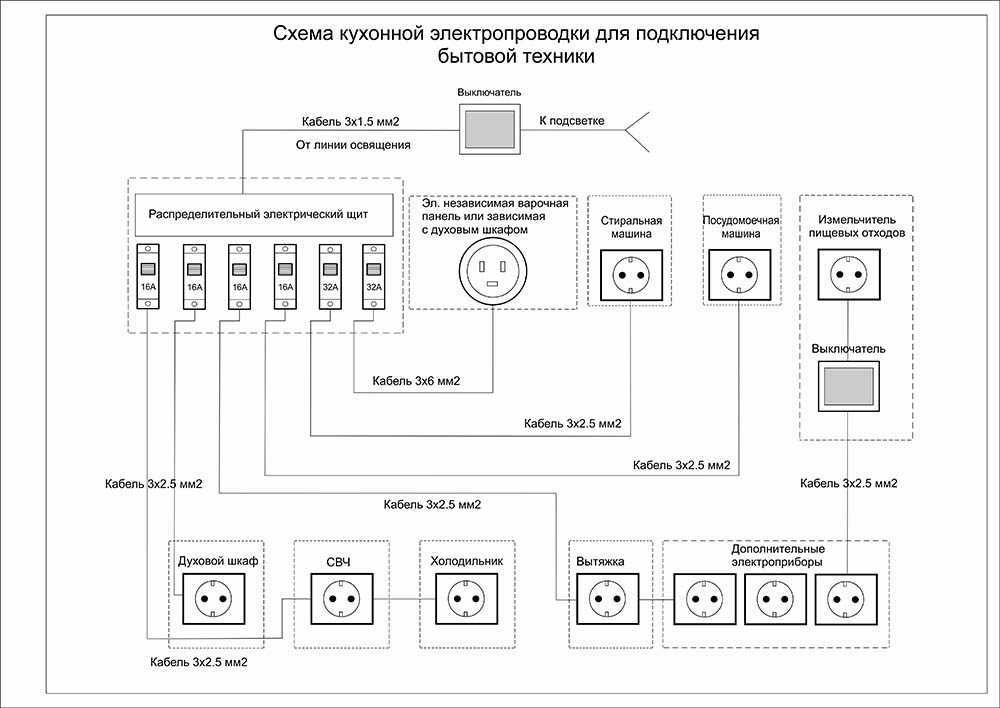 Проводка на кухне. подготовка и материалы. монтаж и советы