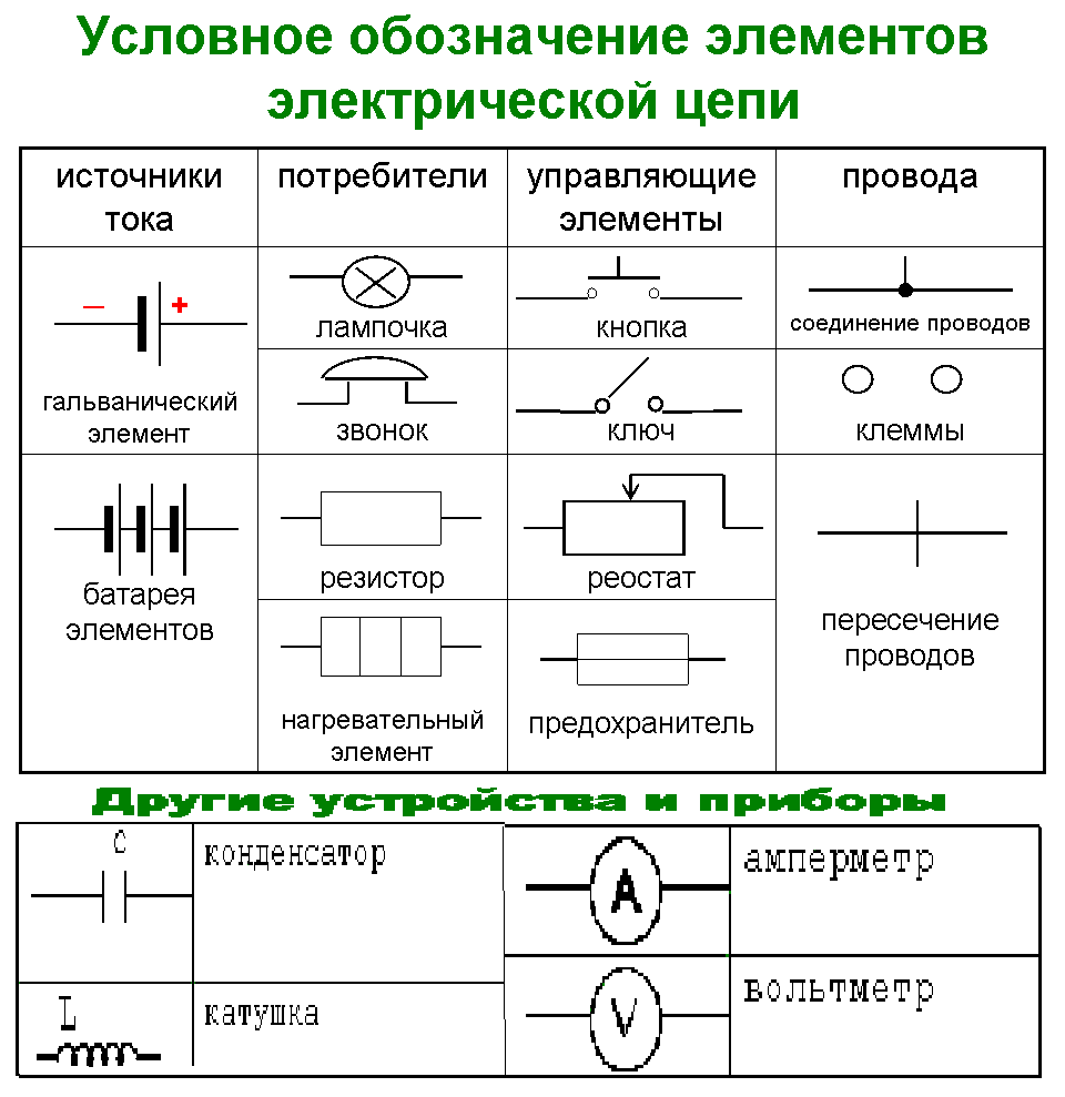 Условно все элементы электрической цепи разделяются на три составные части Схемы электрических цепей Активные и пассивные элементы электрической цепи Условные обозначения
