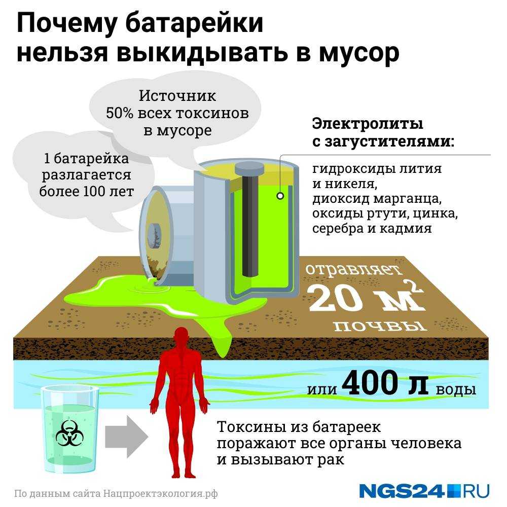 Почему и какие батарейки можно выбрасывать в мусор Правда и ложь о загрязнении экологии Как можно получить штраф до 250 тыс за сбор батареек Сколько стоит их переработка Кто по закону обязан собирать энергосберегающие лампочки в многоэтажках