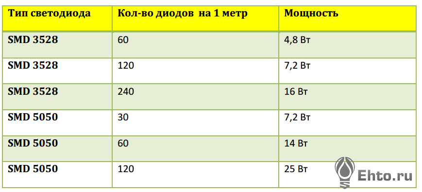 Как выбрать блок питания для светодиодной ленты на 12 вольт?
