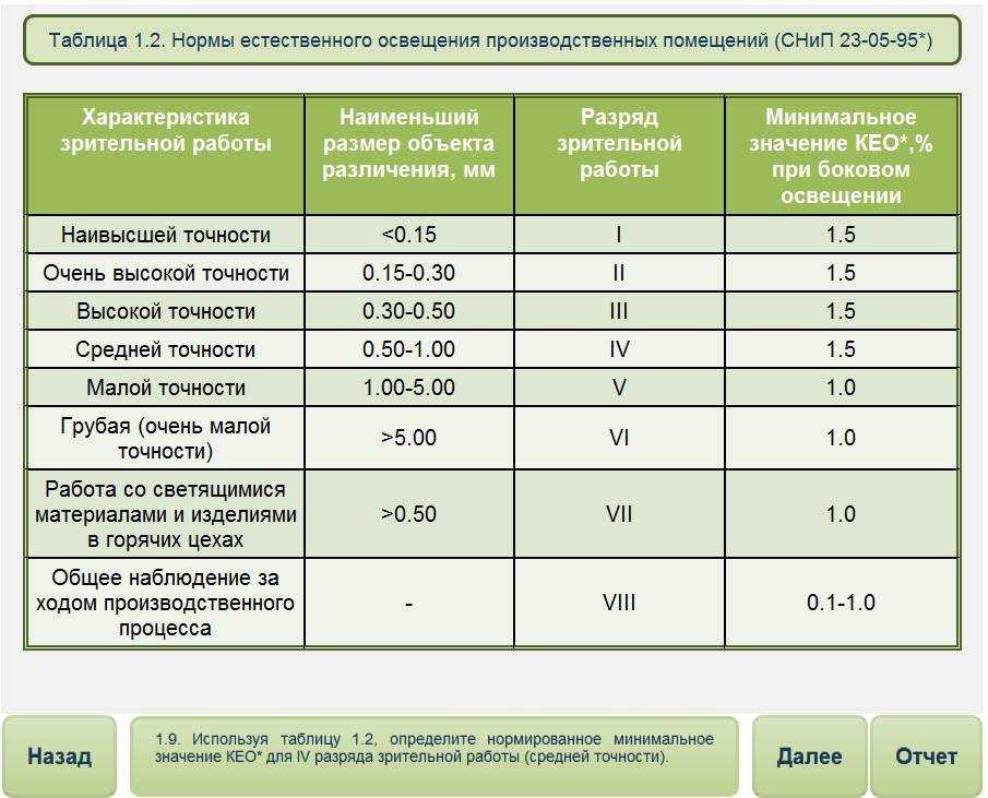 Нормы и требования к освещению рабочего места в офисе и на производстве