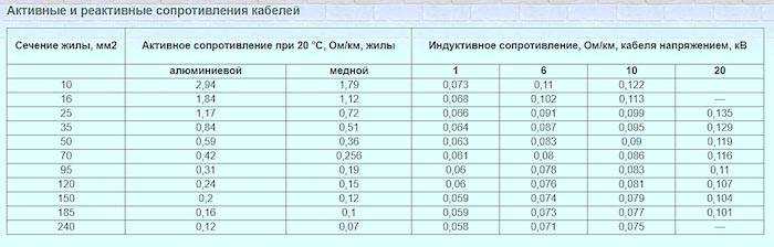 Активное и индуктивное сопротивление кабелей + таблица