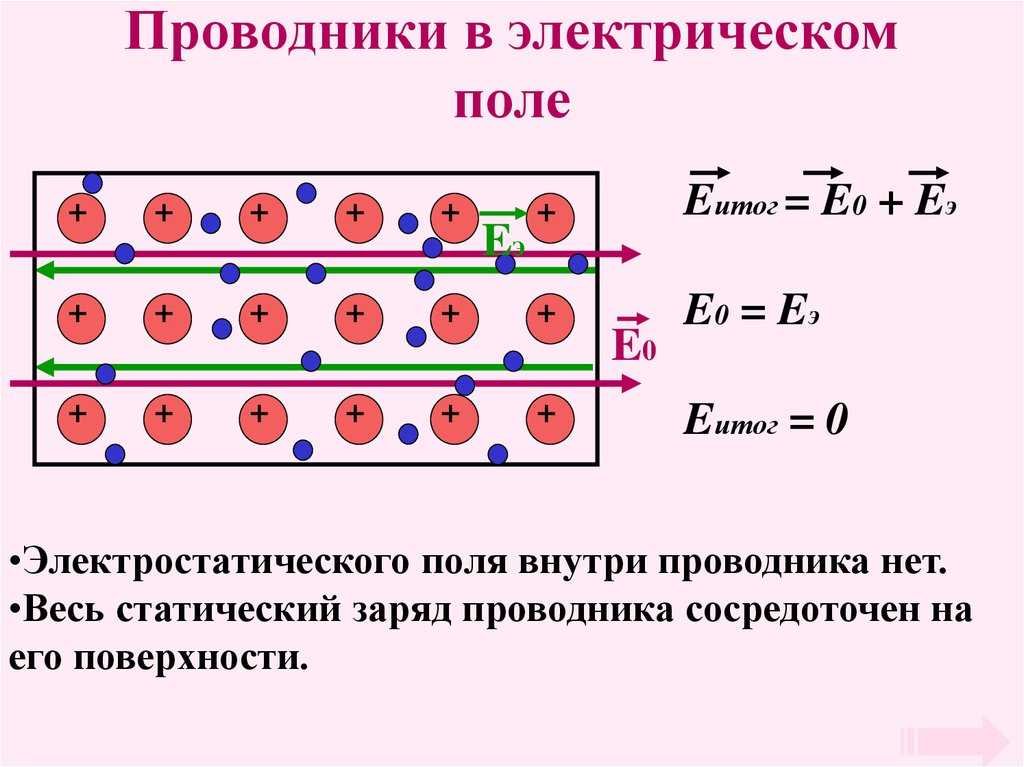 Электрическое поле. проводники и диэлектрики | учительpro
