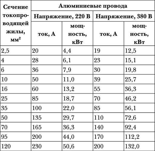 Определяем сечение кабеля с помощью формул, таблиц и штангенциркуля