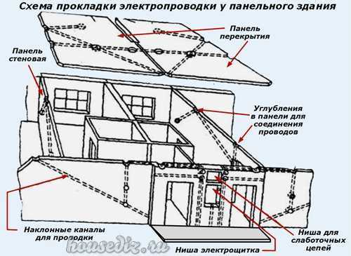 Расположение проводки в панельном доме и устройство внутренних электросетей