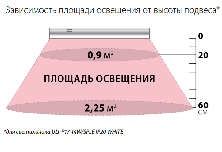Как рассчитать освещение в комнате