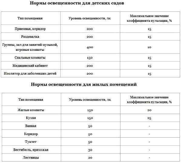 Система охранного освещения, нормы и требования к монтажу, управлению и организации для территории и периметра объекта