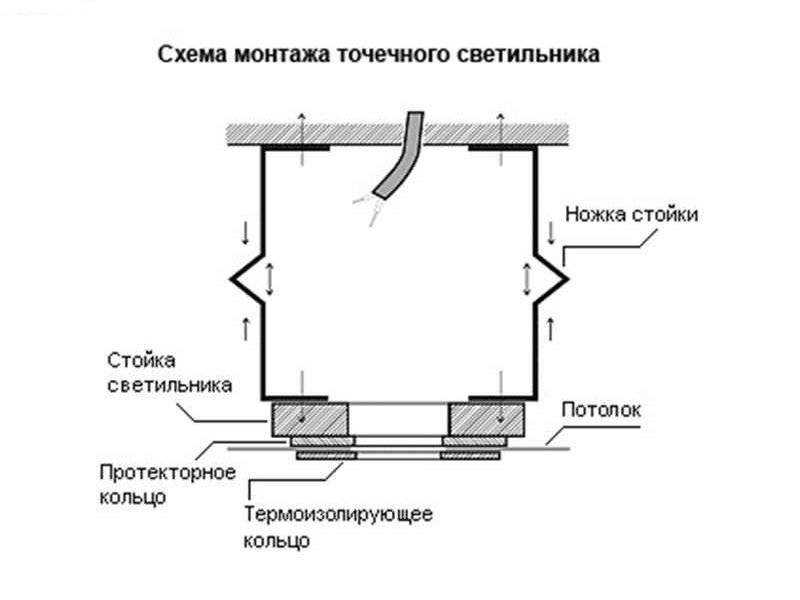 Требования к точечным светильникам, устанавливаемым в натяжные потолки