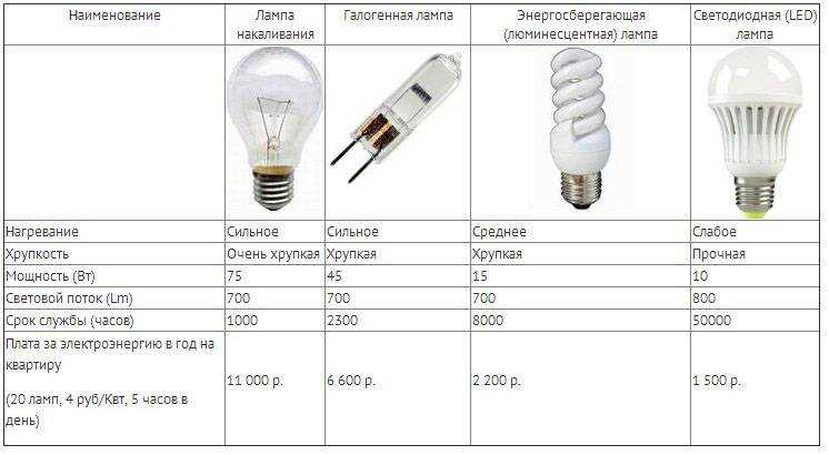 Люминесцентные лампы, какие выбрать?