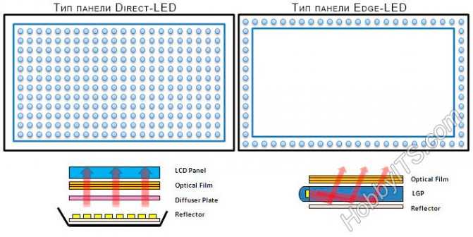 Что значит led tv. что такое led-подсветка? типы подсветки