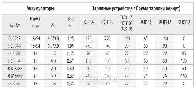 Время зарядки аккумулятора шуруповерта