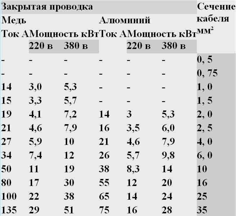 Расчет кабеля по мощности: калькулятор онлайн | блог домашнего электрика