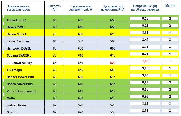 Пусковой ток аккумулятора автомобиля: какую батарею выбрать