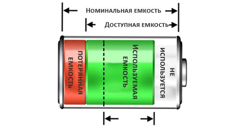 Емкость аккумуляторной батареи — важная характеристика при выборе
