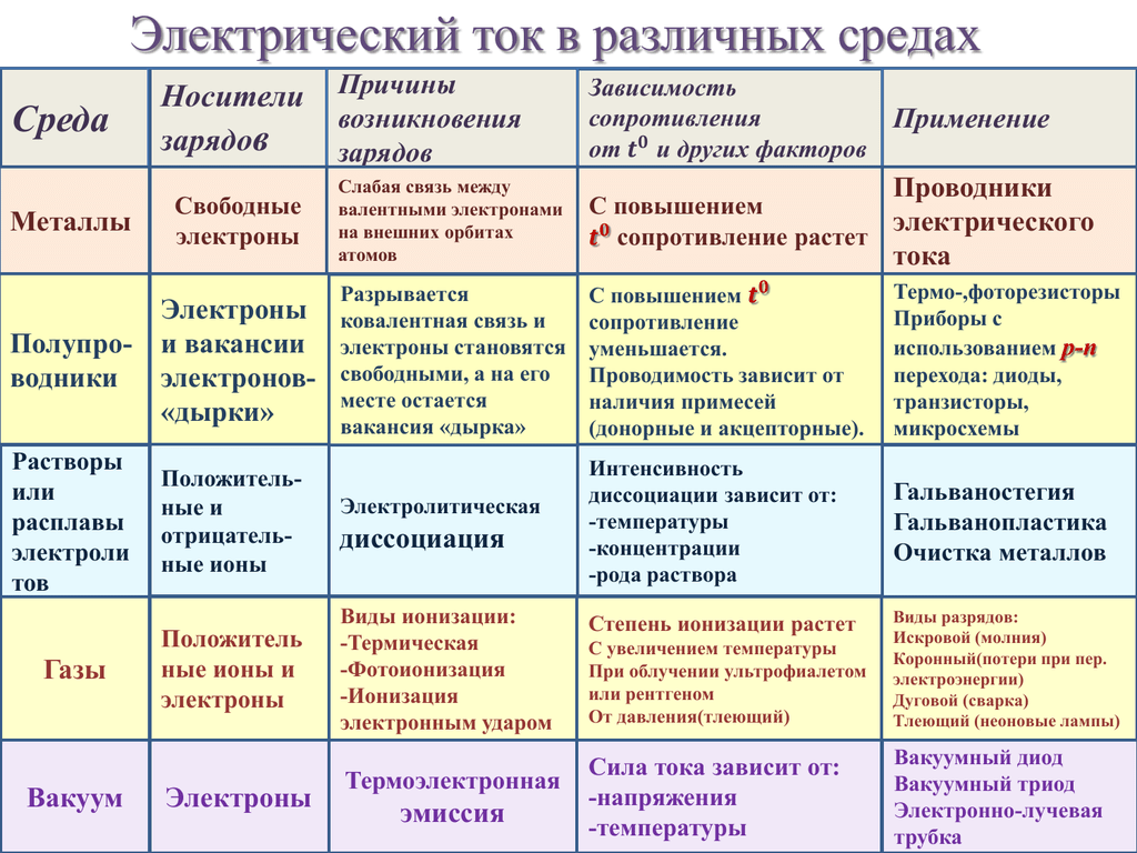 Электрический ⭐ ток в различных средах: таблица, краткое описание, формулы
