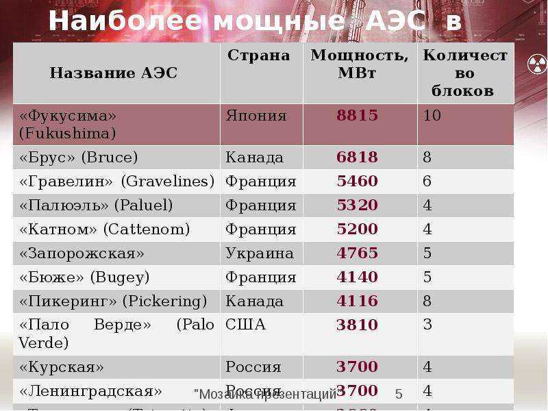 Самые крупные атомные электростанции в мире | freshet