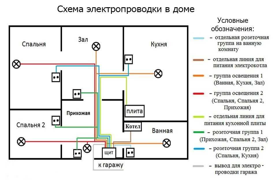 Монтаж проводки от щитка в квартире своими руками 