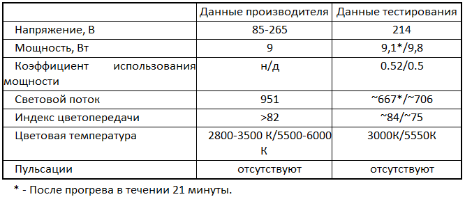 5 грехов светодиодной лампы — насколько они опасны или безопасны?