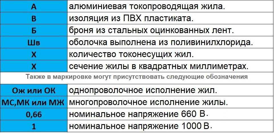 Расшифровка, описание и технические характеристики кабеля ввг