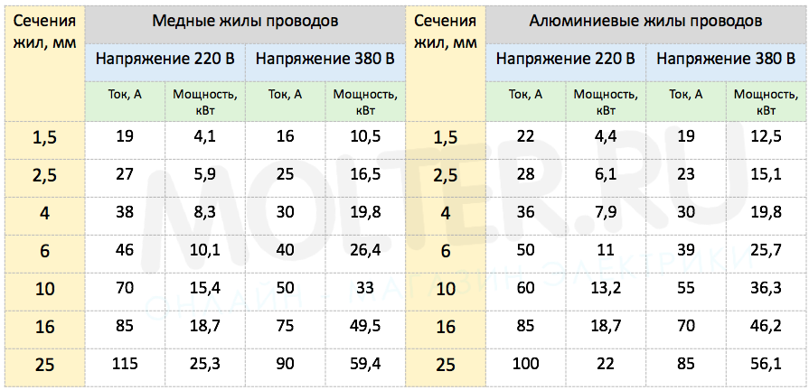 Рассмотрим как установить розетку для электроплиты