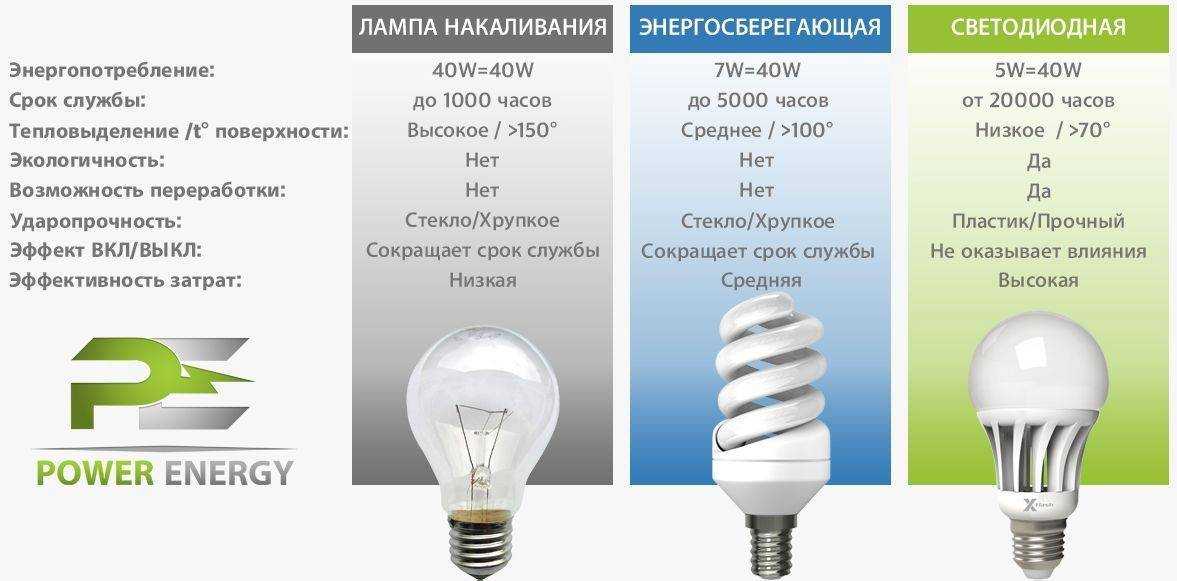 Типы ламп освещения: рассмотрим подробно