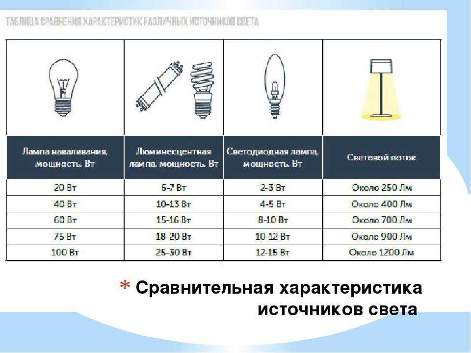 Фитолампы для растений: виды, назначение, выбор, эксплуатация, особенности