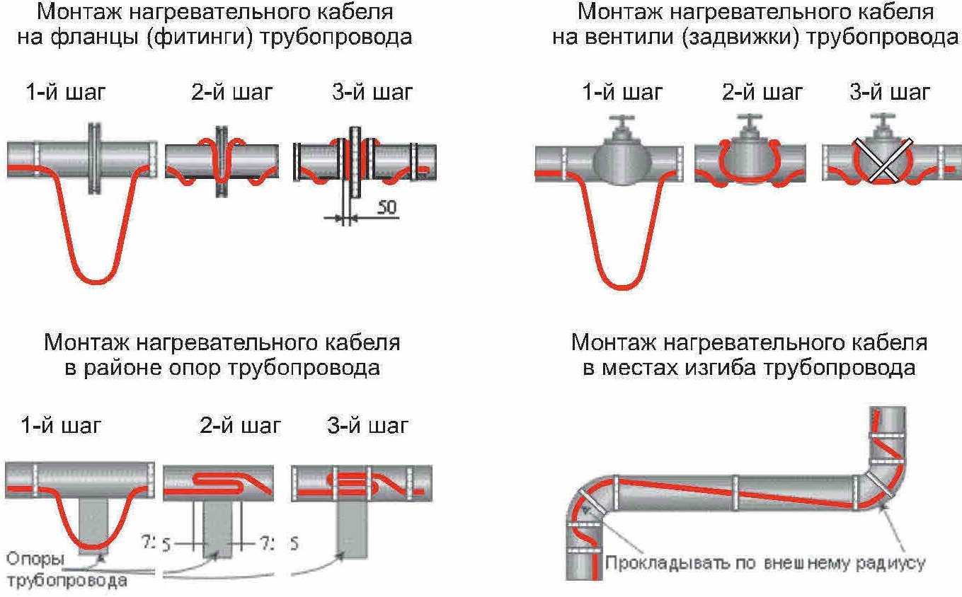 3 способа подключения греющего кабеля к сети при обогреве водопровода.