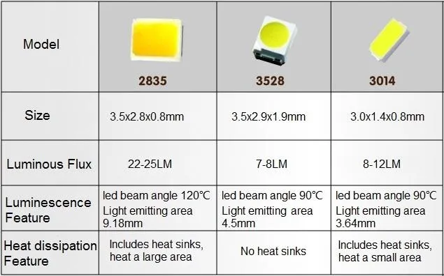 Обзор светодиода smd 2835 — характеристики и отличие от 5050, 3528