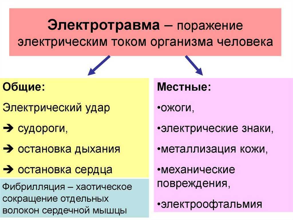 Поражение электрическим током: первая помощь при ударе током, виды электротравм - medside.ru