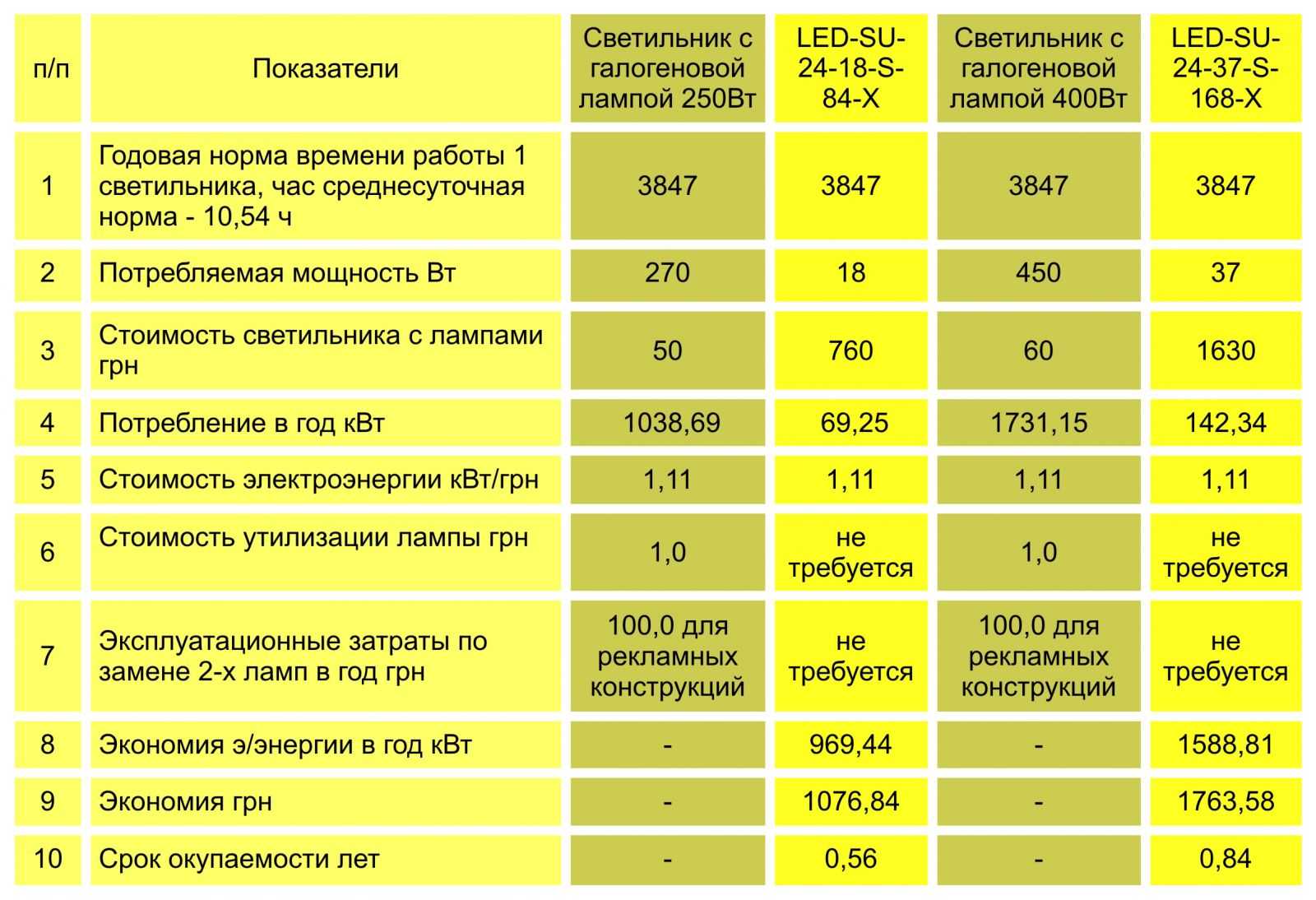 Реальный срок службы светодиодных ламп: от чего он зависит и как его продлить