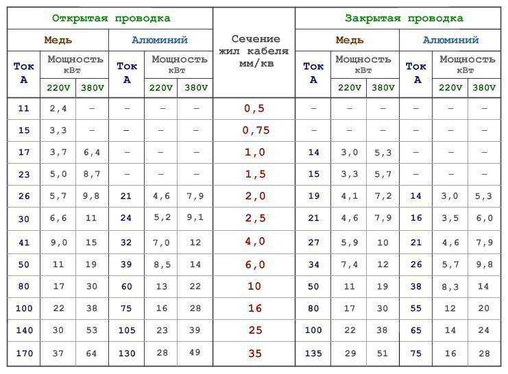 Какой кабель нужен для варочной панели