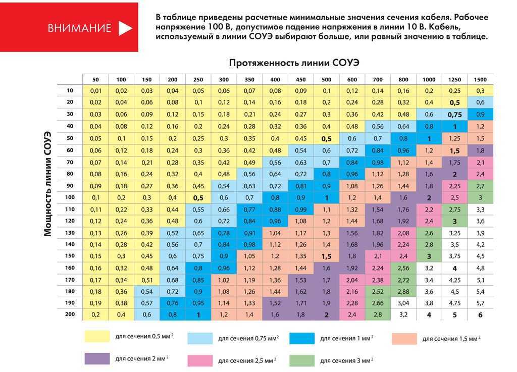 Калькулятор сечения провода по мощности