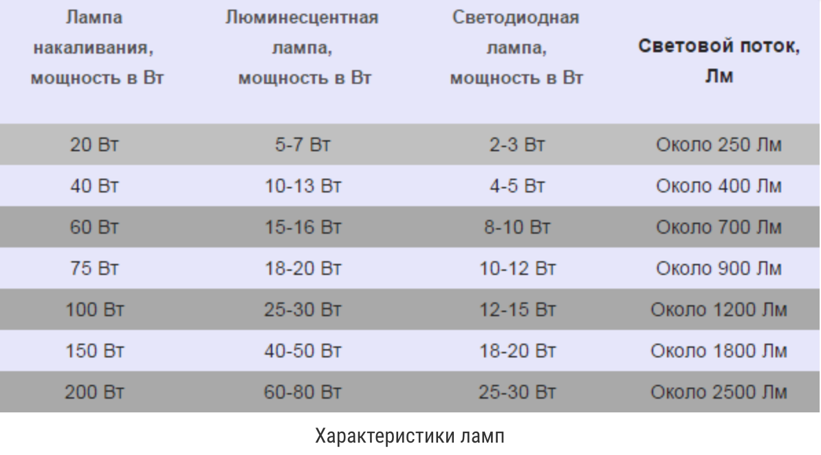 Расчет освещения по площади помещения: примеры как найти по формуле и таблице + 2 калькулятора