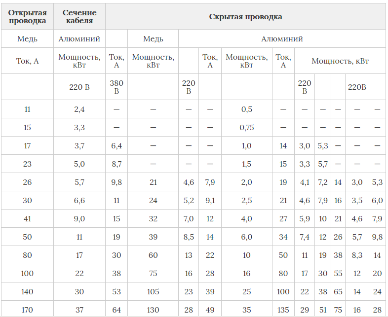 Какие кабеля использовать для скрытой проводки в квартире: типы, марки