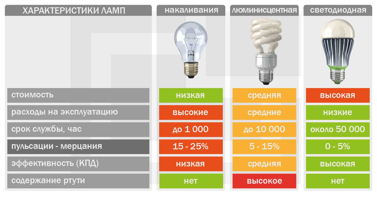 Какой cрок службы у лампы накаливания и как его увеличить