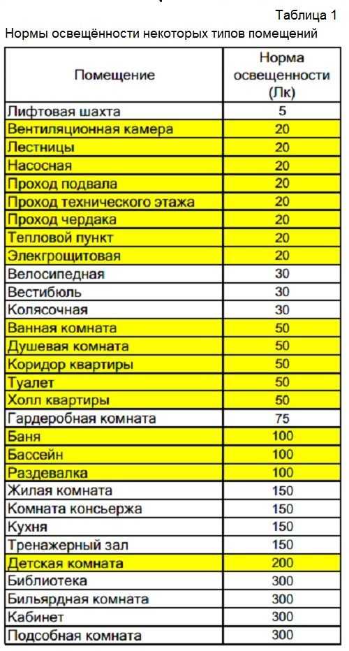 Санитарные требования к освещению в медицинских организациях
