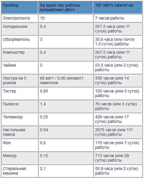 Мощность холодильника в ваттах (вт, квт): таблица, сколько потребляет электроэнергии в час, энергопотребление в месяц, сутки в среднем берет компрессор, ампер, индезит, атлант, либхер, бирюса, lg, сов