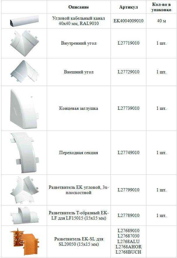 Назначение и особенности монтажа коробов для электропроводки