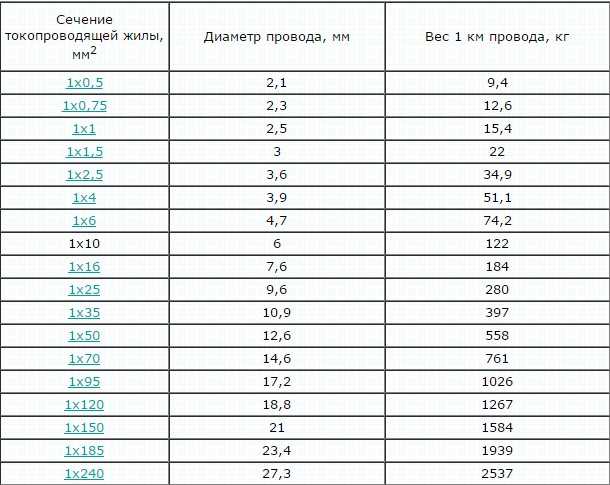 Расшифровка маркировки и технические характеристики провода пв-3