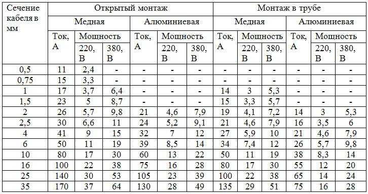 Сечение провода и нагрузка (мощность) таблица