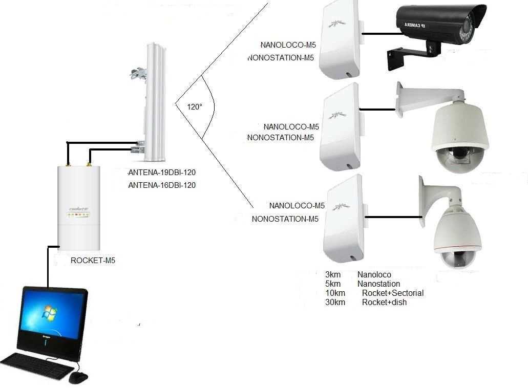 Как правильно подключить ip-камеру к роутеру
