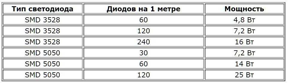 Как подобрать блок питания для светодиодной ленты по техническим характеристикам, расчёт мощности